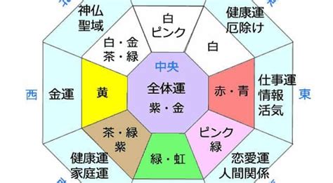 風水東西南北|風水における方角の意味とは？運を引き寄せる色や間取りで注意。